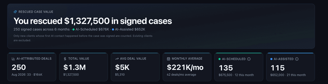Client dashboard: $1,327,500 in closed deals